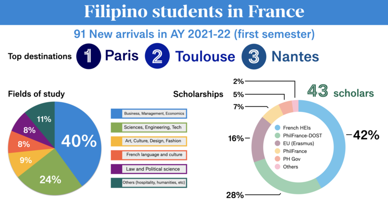 20210927 filipino students in france