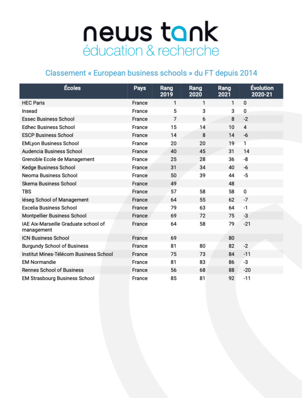 2021 FT European Business School rankings 